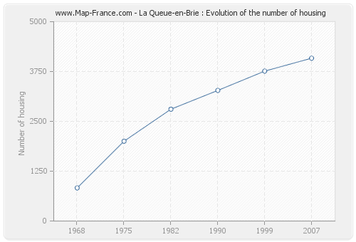 La Queue-en-Brie : Evolution of the number of housing